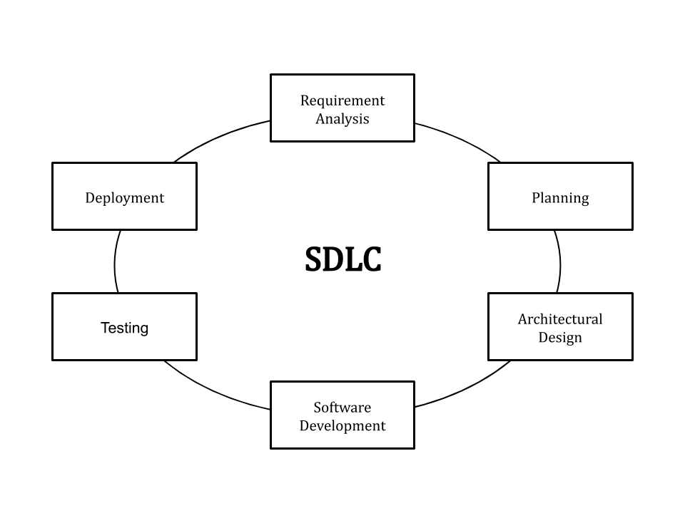 Inext Software Solutions | INS , Raipur Chattisgarh India - SDLC stages illustration showing the development cycle